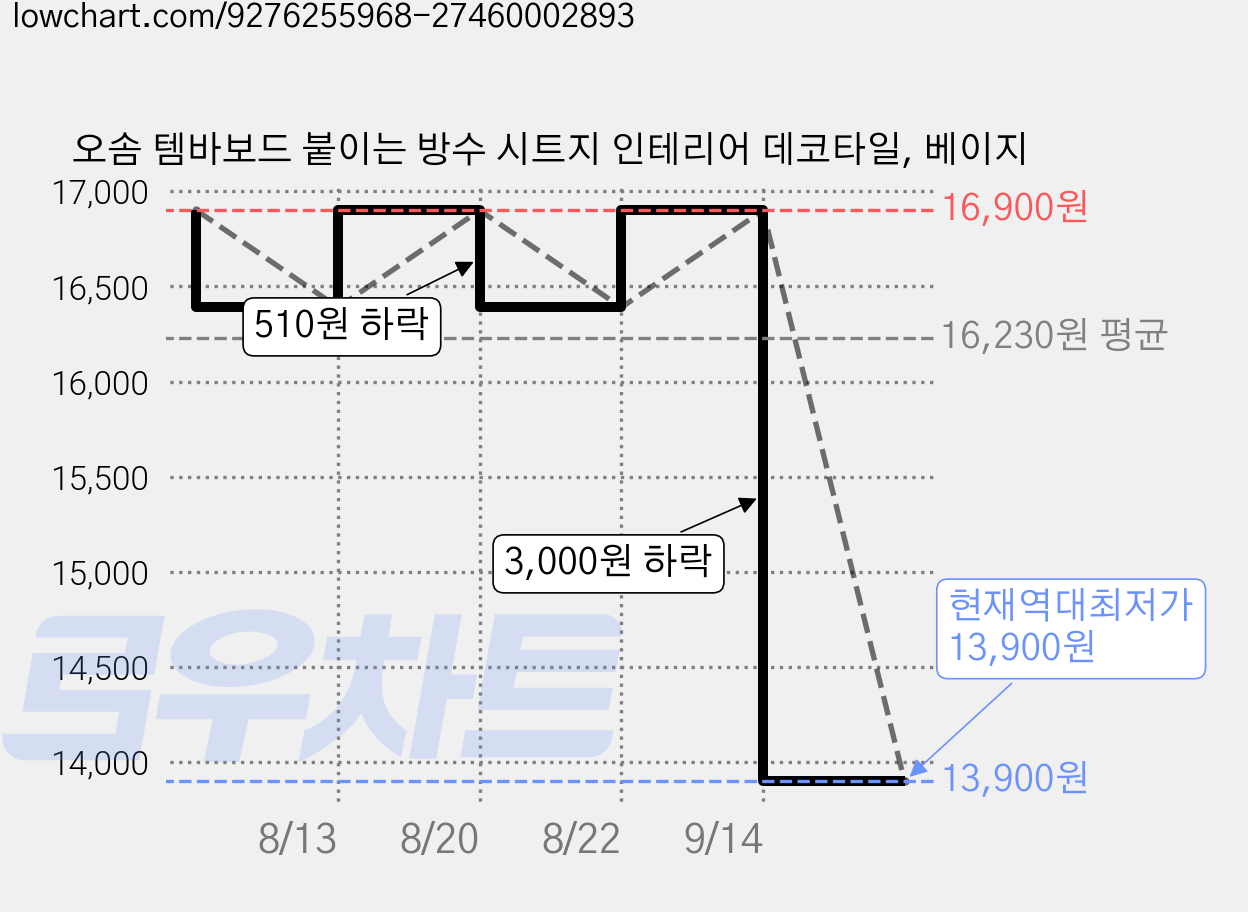 오솜 템바보드 붙이는 방수 시트지 인테리어 데코타일, 베이지 가격 변동 차트, 현재가 13,900원, 역대최저가