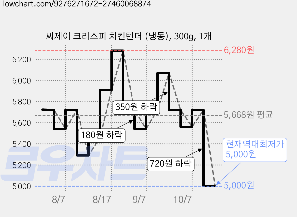 씨제이 크리스피 치킨텐더 (냉동), 300g, 1개 가격 변동 차트, 현재가 5,000원, 역대최저가