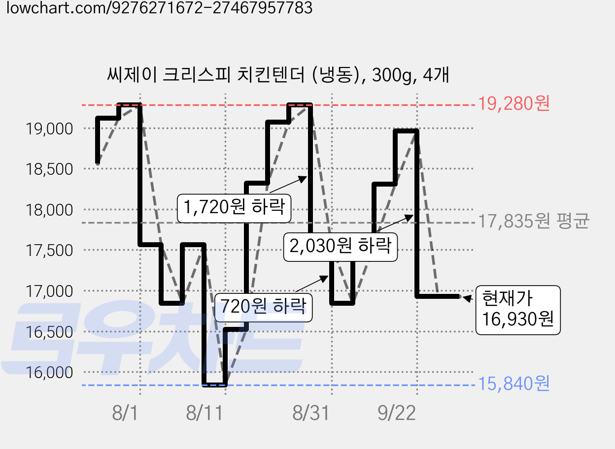 씨제이 크리스피 치킨텐더 (냉동), 300g, 4개 가격 변동 차트, 현재가 16,930원, 관측 최저가 15,840원