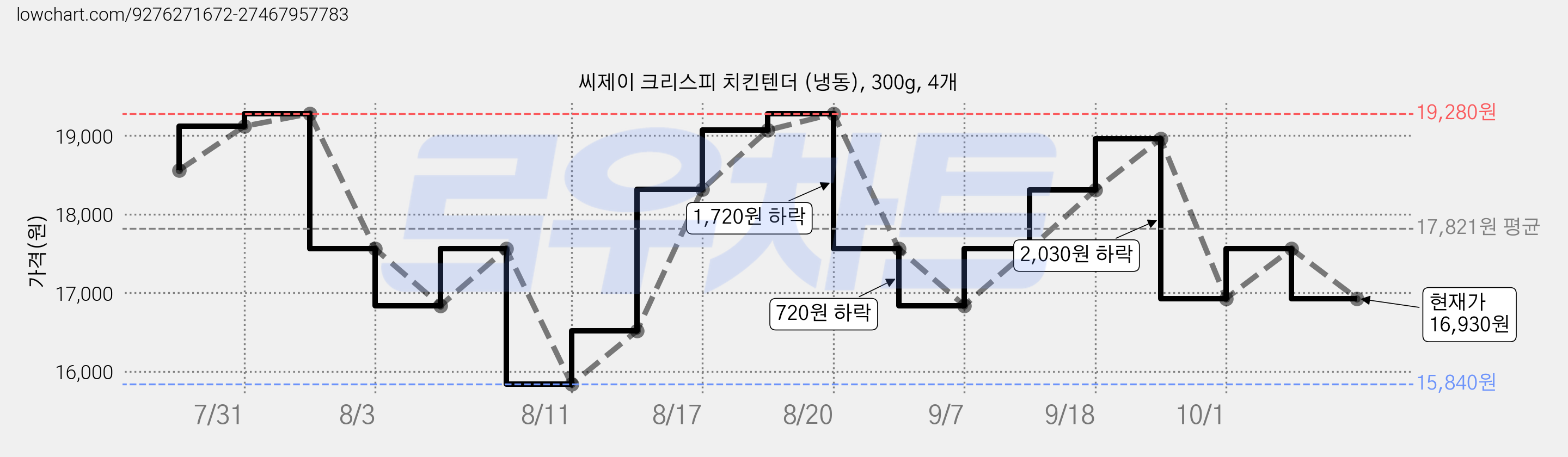 씨제이 크리스피 치킨텐더 (냉동), 300g, 4개 가격 변동 차트, 현재가 16,930원, 관측 최저가 15,840원