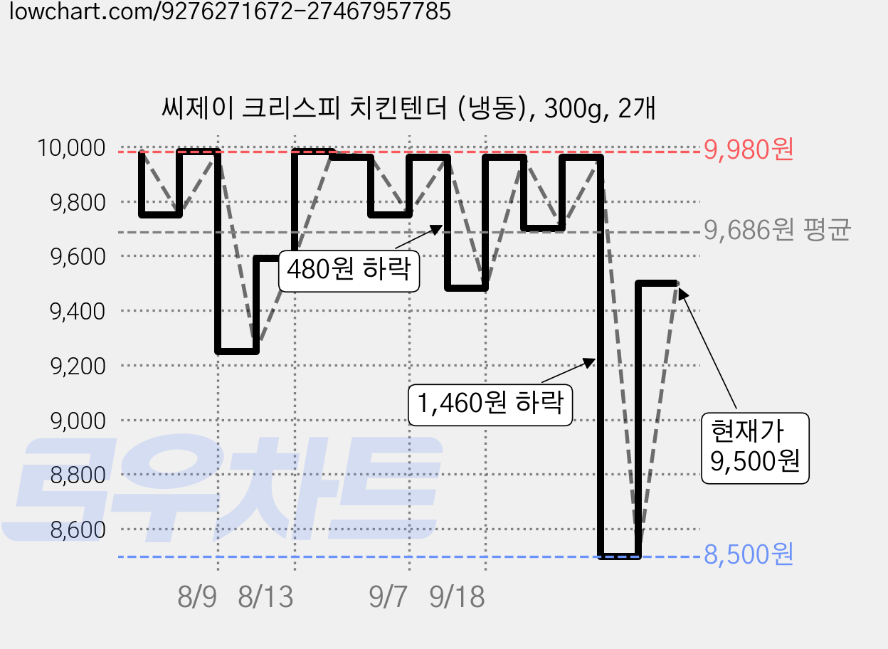 씨제이 크리스피 치킨텐더 (냉동), 300g, 2개 가격 변동 차트, 현재가 8,500원, 역대최저가