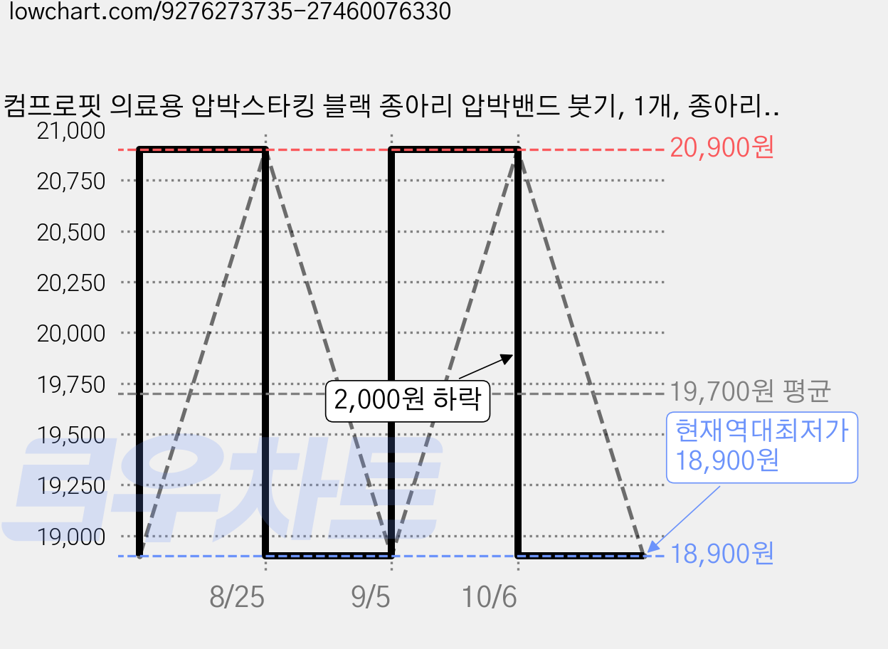컴프로핏 의료용 압박스타킹 블랙 종아리 압박밴드 붓기, 1개, 종아리/무릎형 가격 변동 차트, 현재가 18,900원, 역대최저가