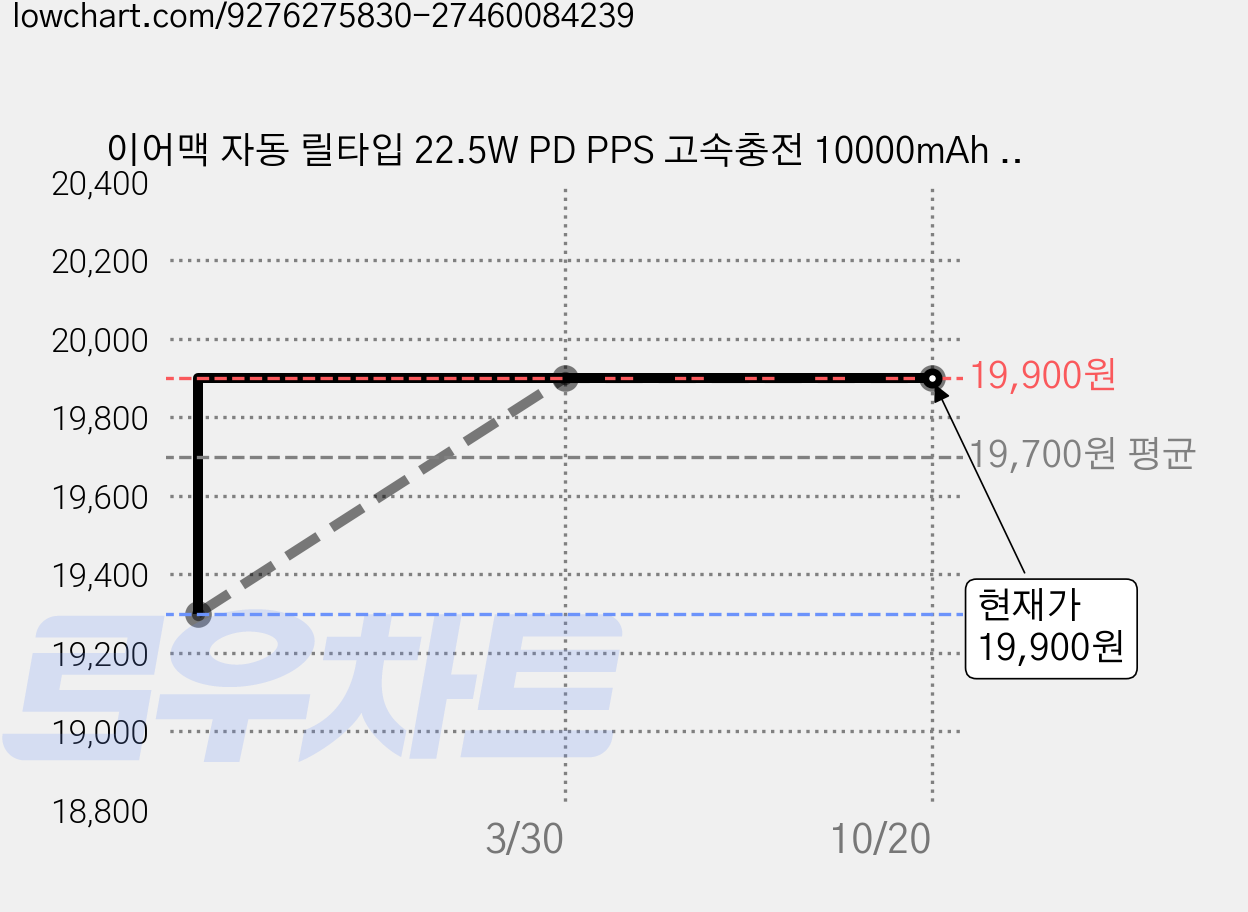 이어맥 자동 릴타입 22.5W PD PPS 고속충전 10000mAh 보조배터리, 그레이, PTPB10 가격 변동 차트, 현재가 19,900원, 관측 최저가 19,300원