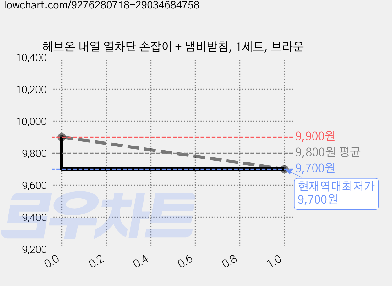 헤브온 내열 열차단 손잡이 + 냄비받침, 1세트, 브라운 가격 변동 차트, 현재가 9,700원, 역대최저가
