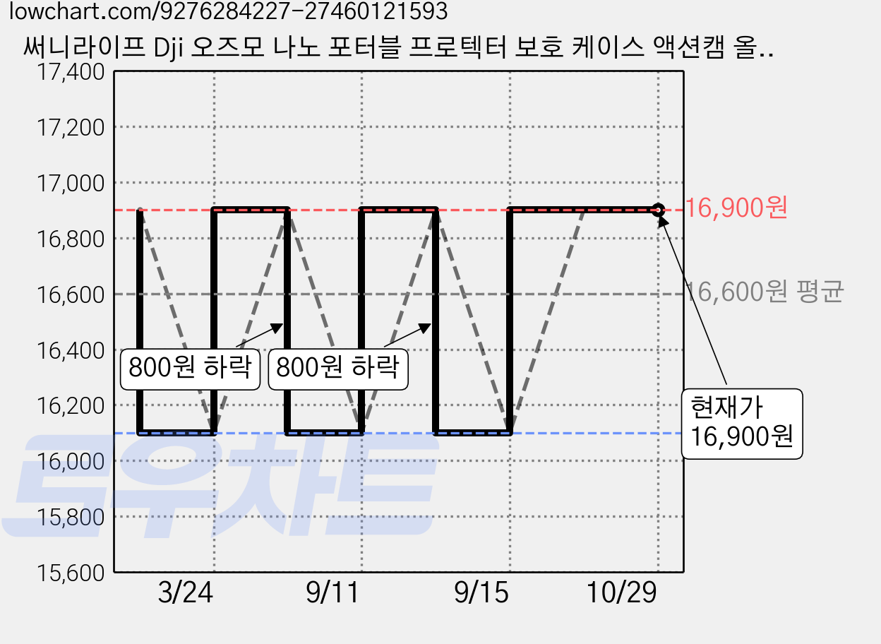 써니라이프 Dji 오즈모 나노 포터블 프로텍터 보호 케이스 액션캠 올라운드 휴대용 풀커버 악세사리, 1개, 액션캠 프로텍터 보호 케이스 가격 변동 차트, 현재가 16,900원, 관측 최저가 16,100원