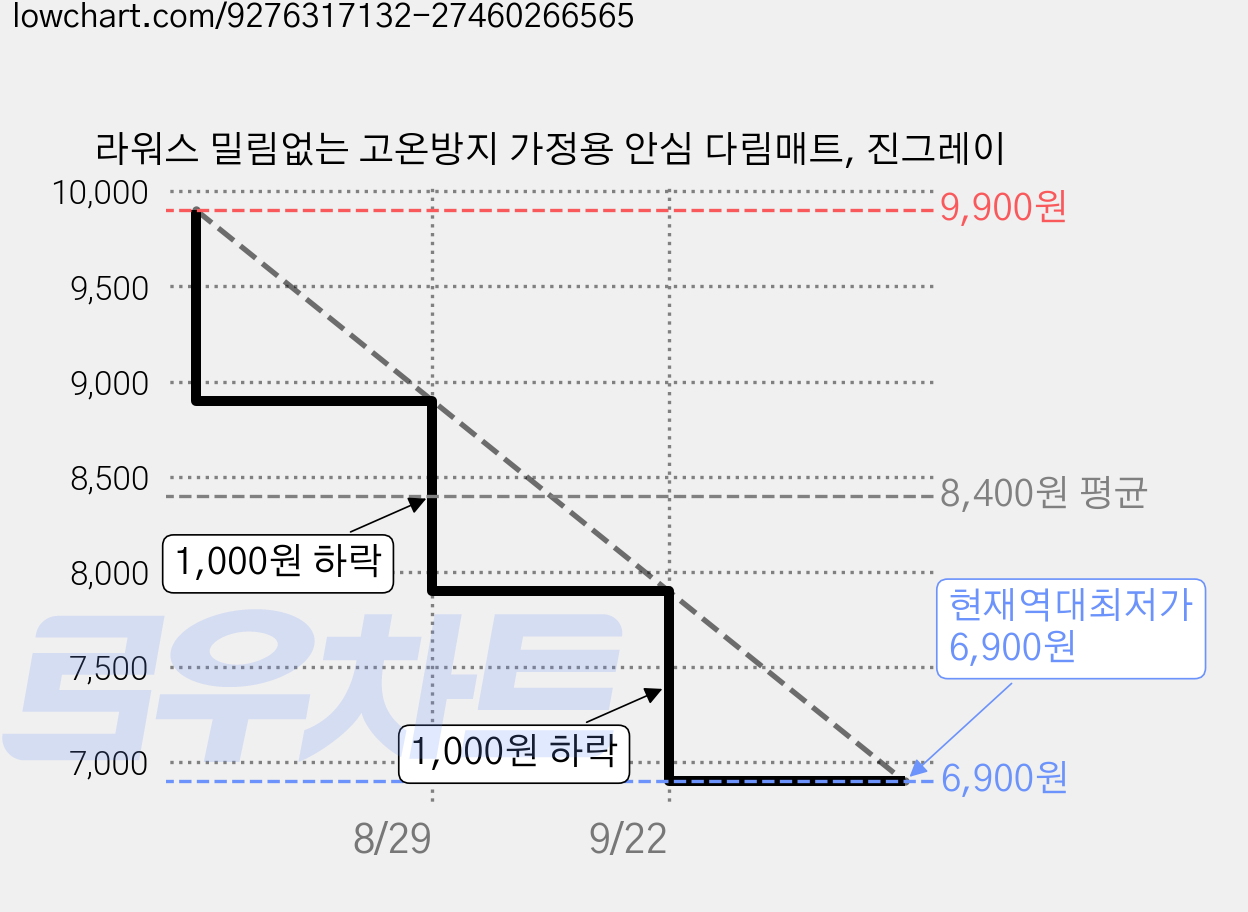 라워스 밀림없는 고온방지 가정용 안심 다림매트, 진그레이 가격 변동 차트, 현재가 6,900원, 역대최저가