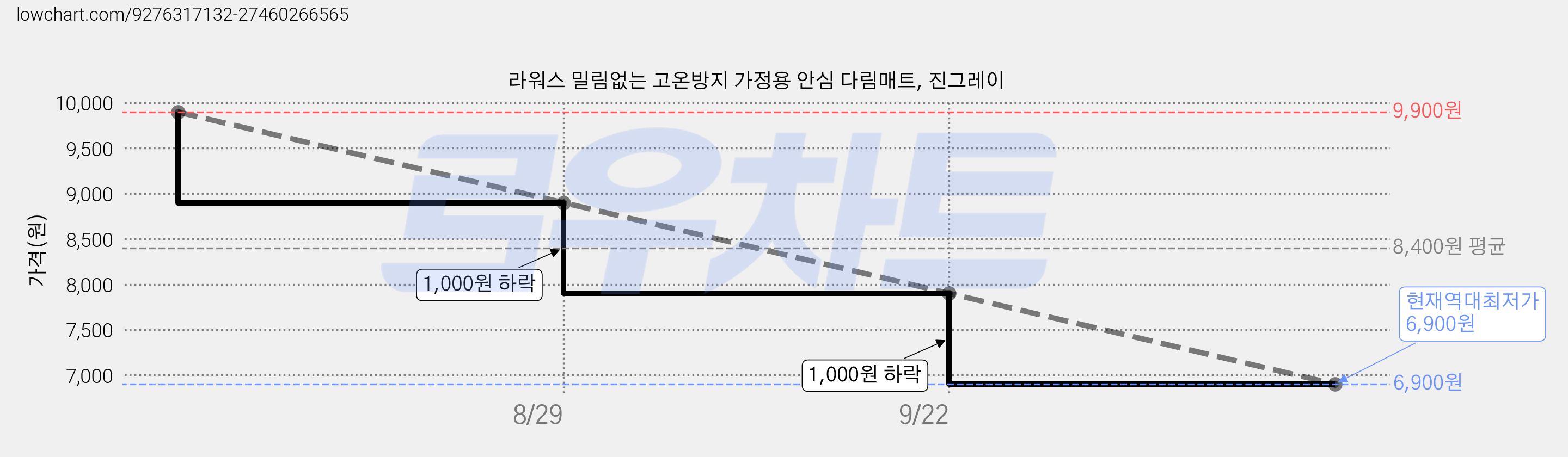 라워스 밀림없는 고온방지 가정용 안심 다림매트, 진그레이 가격 변동 차트, 현재가 6,900원, 역대최저가