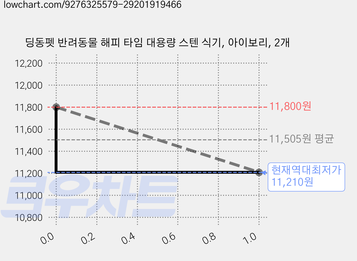 딩동펫 반려동물 해피 타임 대용량 스텐 식기, 아이보리, 2개 가격 변동 차트, 현재가 11,210원, 역대최저가