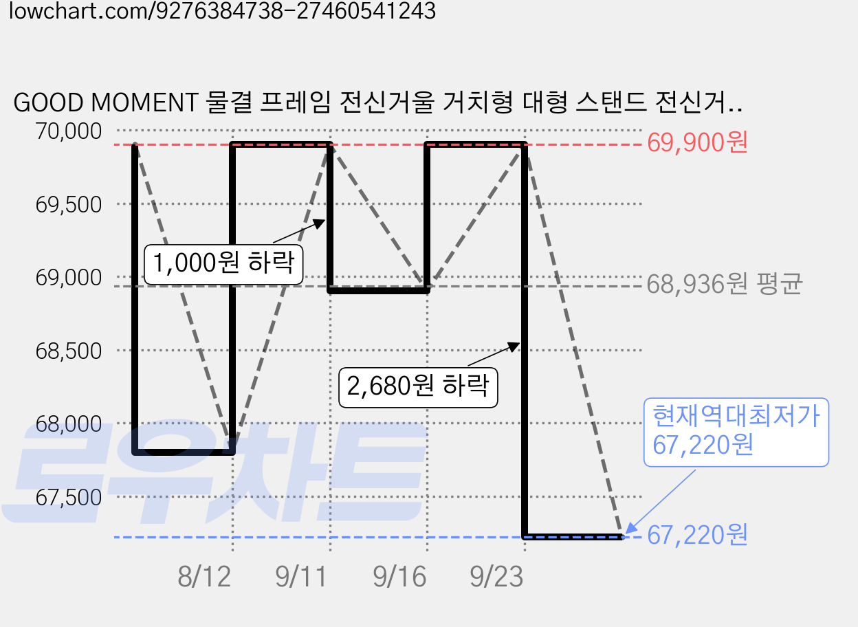 GOOD MOMENT 물결 프레임 전신거울 거치형 대형 스탠드 전신거울 인테리어 만점, 핑크 가격 변동 차트, 현재가 67,220원, 역대최저가