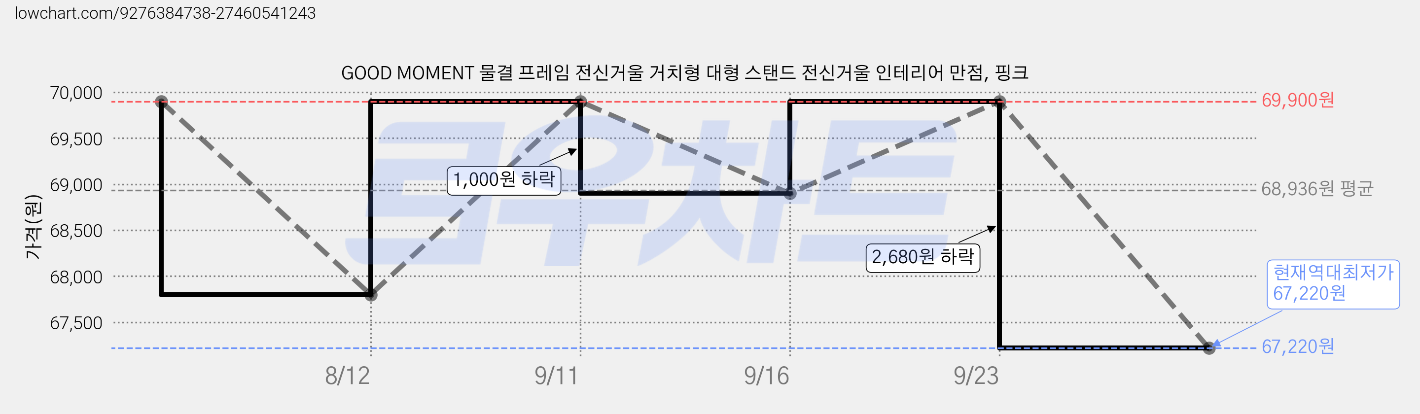 GOOD MOMENT 물결 프레임 전신거울 거치형 대형 스탠드 전신거울 인테리어 만점, 핑크 가격 변동 차트, 현재가 67,220원, 역대최저가
