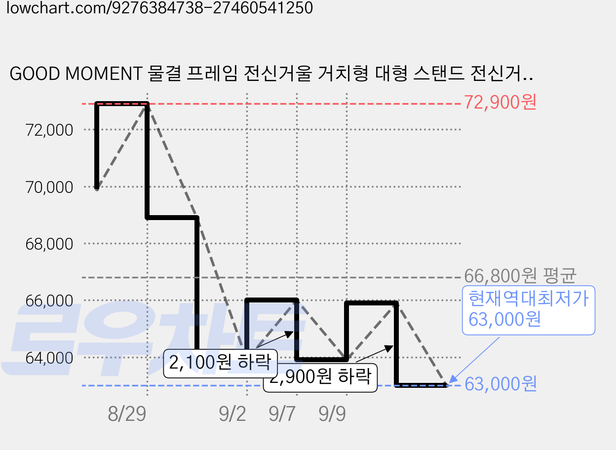 GOOD MOMENT 물결 프레임 전신거울 거치형 대형 스탠드 전신거울 인테리어 만점, 블루 가격 변동 차트, 현재가 63,000원, 역대최저가
