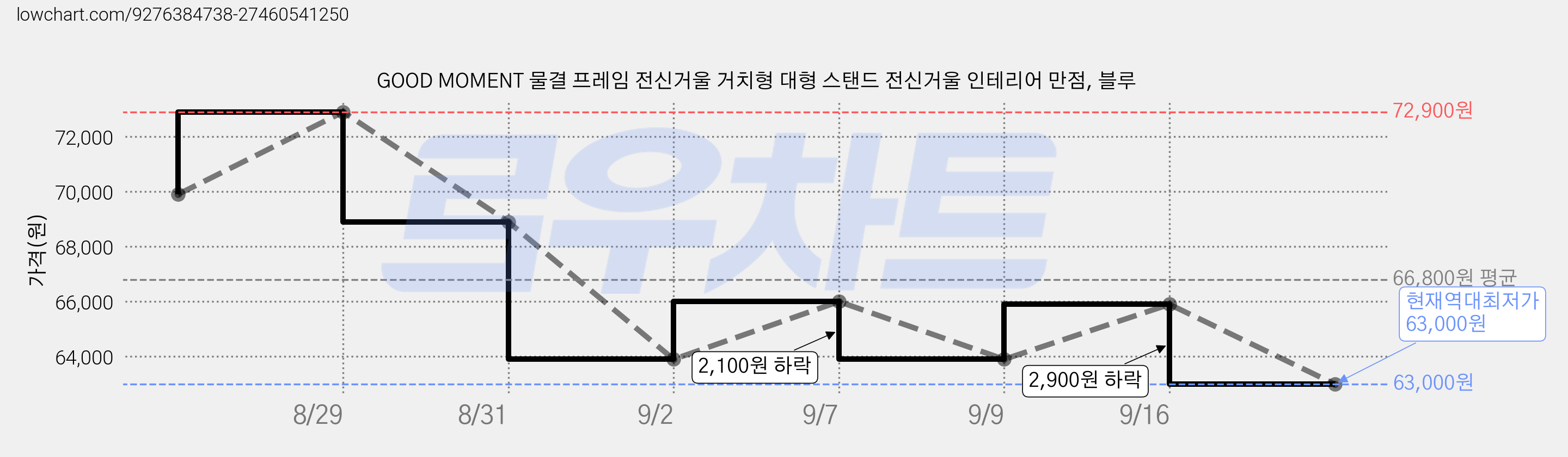 GOOD MOMENT 물결 프레임 전신거울 거치형 대형 스탠드 전신거울 인테리어 만점, 블루 가격 변동 차트, 현재가 63,000원, 역대최저가