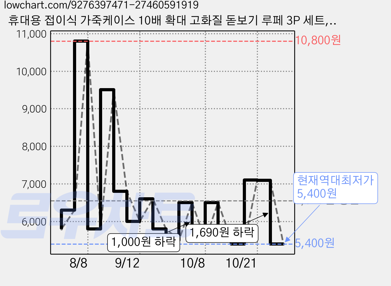 휴대용 접이식 가죽케이스 10배 확대 고화질 돋보기 루페 3P 세트, 1세트, 블랙 가격 변동 차트, 현재가 5,400원, 역대최저가