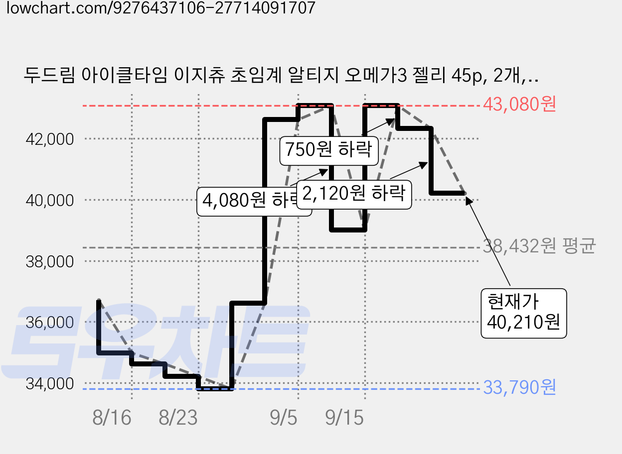 두드림 아이클타임 이지츄 초임계 알티지 오메가3 젤리 45p, 2개, 15회분 가격 변동 차트, 현재가 40,210원, 관측 최저가 33,790원