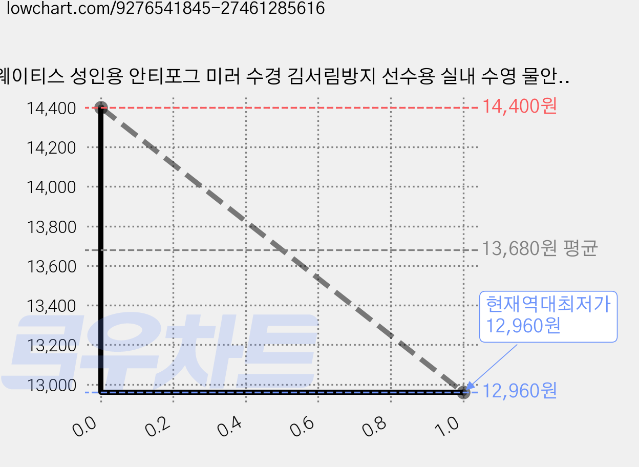 웨이티스 성인용 안티포그 미러 수경 김서림방지 선수용 실내 수영 물안경 WT100, 오로라퍼플, 1개 가격 변동 차트, 현재가 12,960원, 역대최저가