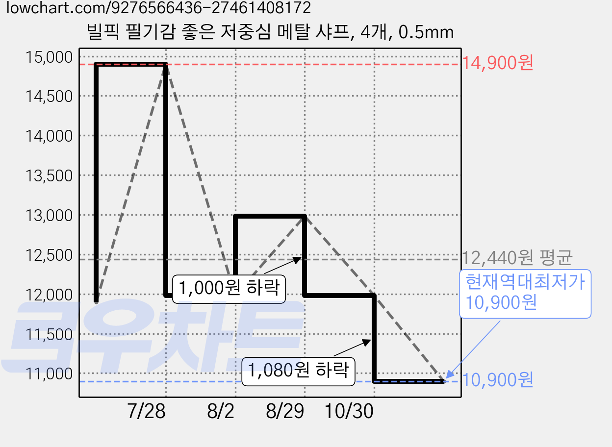 빌픽 필기감 좋은 저중심 메탈 샤프, 4개, 0.5mm 가격 변동 차트, 현재가 10,900원, 역대최저가