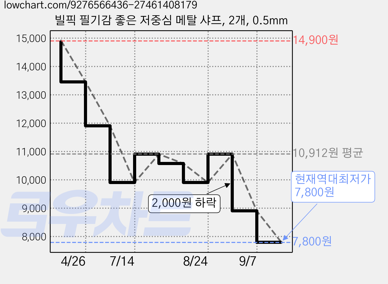 빌픽 필기감 좋은 저중심 메탈 샤프, 2개, 0.5mm 가격 변동 차트, 현재가 7,800원, 역대최저가