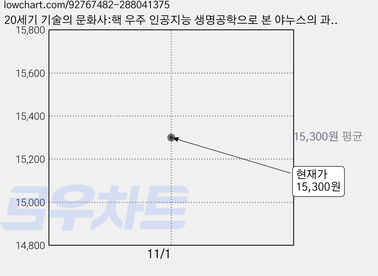 20세기 기술의 문화사:핵 우주 인공지능 생명공학으로 본 야누스의 과학기술, 궁리, 김명진 가격 변동 차트, 현재가 15,300원