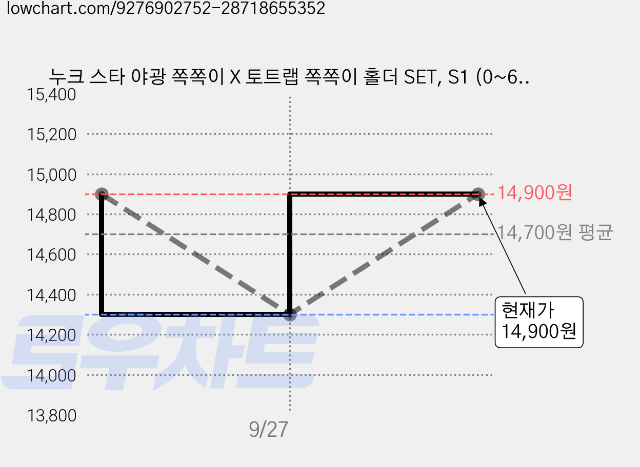누크 스타 야광 쪽쪽이 X 토트랩 쪽쪽이 홀더 SET, S1 (0~6개월), 핑크+글래스핑크, 1세트 가격 변동 차트, 현재가 14,900원, 관측 최저가 14,300원