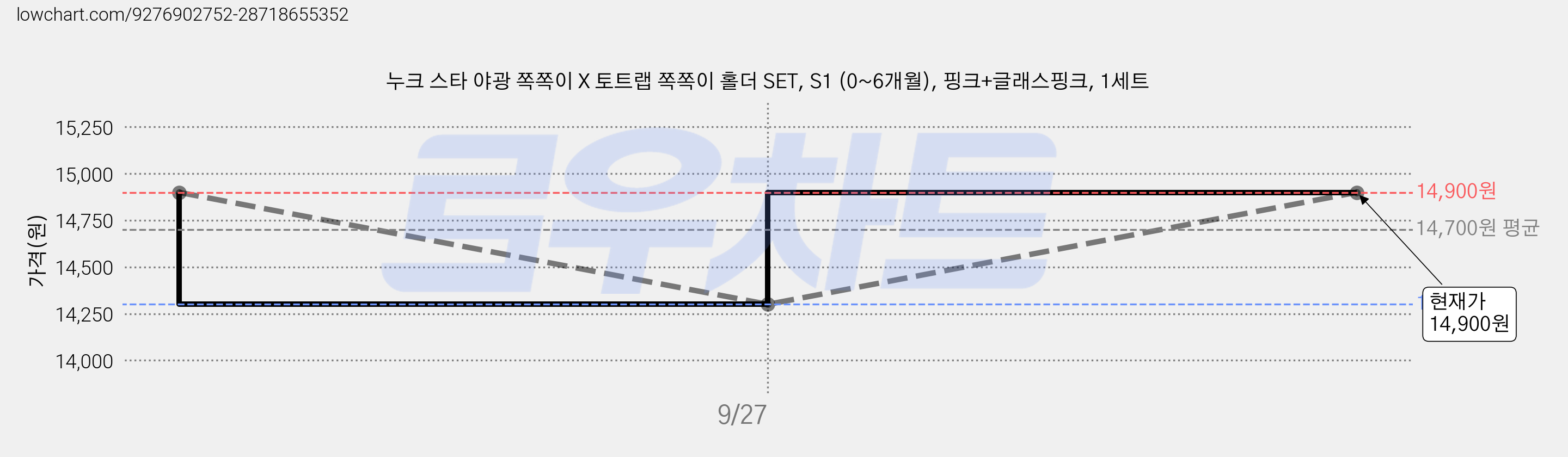 누크 스타 야광 쪽쪽이 X 토트랩 쪽쪽이 홀더 SET, S1 (0~6개월), 핑크+글래스핑크, 1세트 가격 변동 차트, 현재가 14,900원, 관측 최저가 14,300원