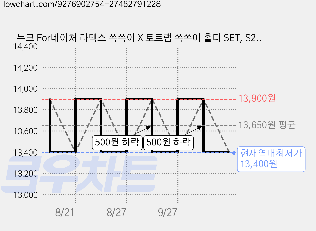 누크 For네이처 라텍스 쪽쪽이 X 토트랩 쪽쪽이 홀더 SET, S2 (6~18개월), 그린,베이지+코스믹라떼베이지, 1세트 가격 변동 차트, 현재가 13,400원, 역대최저가