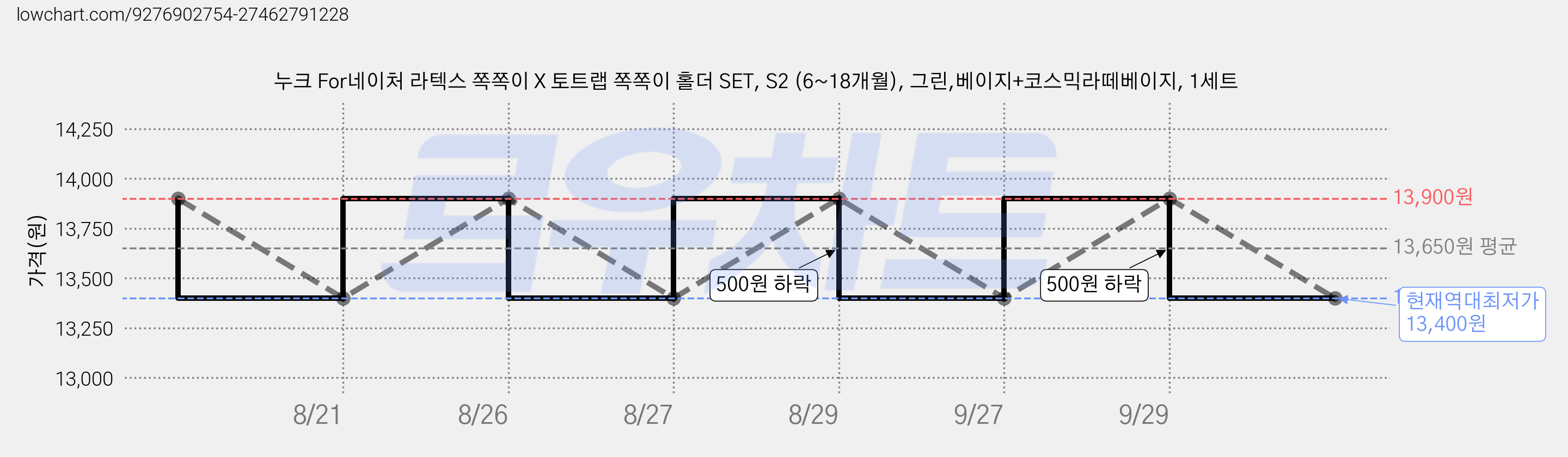 누크 For네이처 라텍스 쪽쪽이 X 토트랩 쪽쪽이 홀더 SET, S2 (6~18개월), 그린,베이지+코스믹라떼베이지, 1세트 가격 변동 차트, 현재가 13,400원, 역대최저가