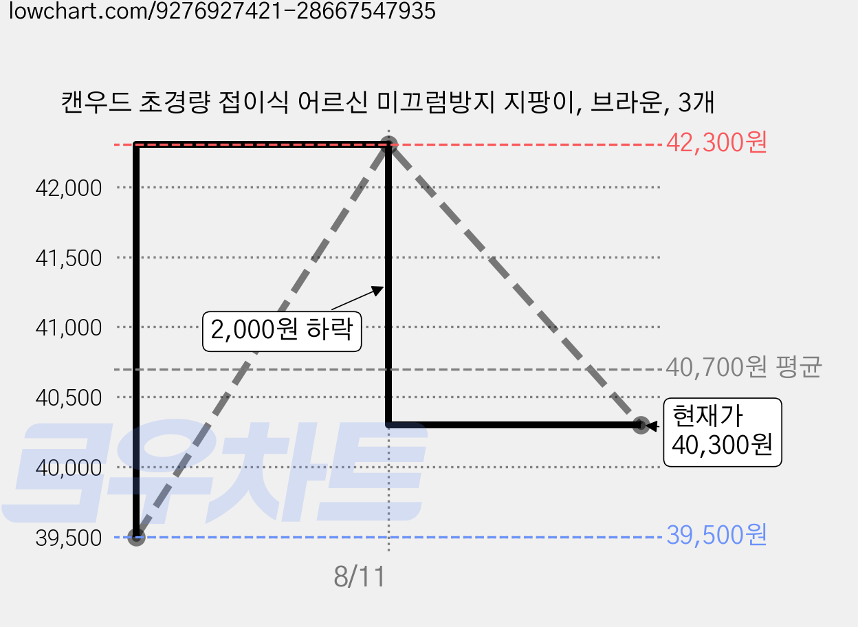 캔우드 초경량 접이식 어르신 미끄럼방지 지팡이, 브라운, 3개 가격 변동 차트, 현재가 40,300원, 관측 최저가 39,500원