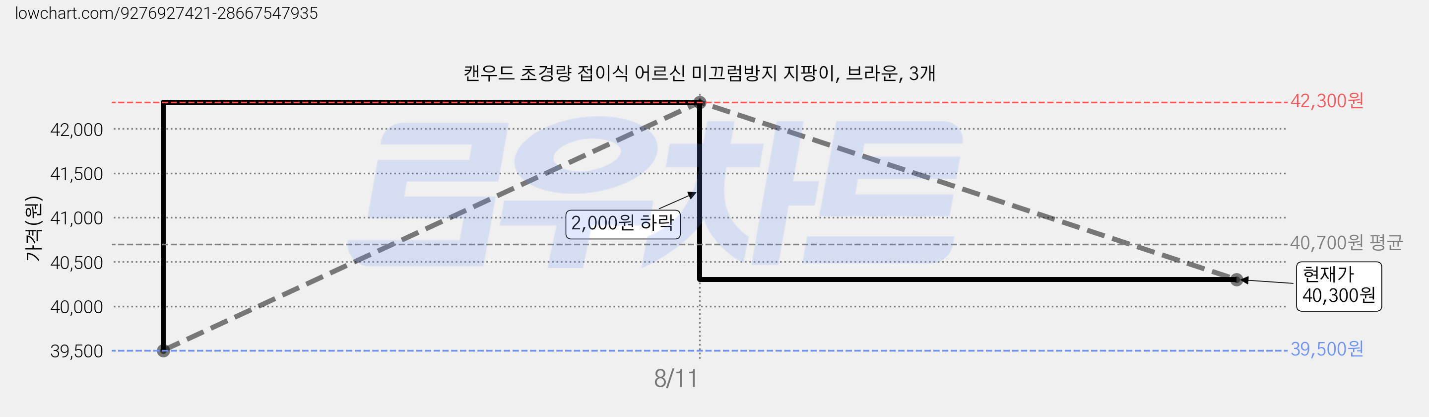 캔우드 초경량 접이식 어르신 미끄럼방지 지팡이, 브라운, 3개 가격 변동 차트, 현재가 40,300원, 관측 최저가 39,500원