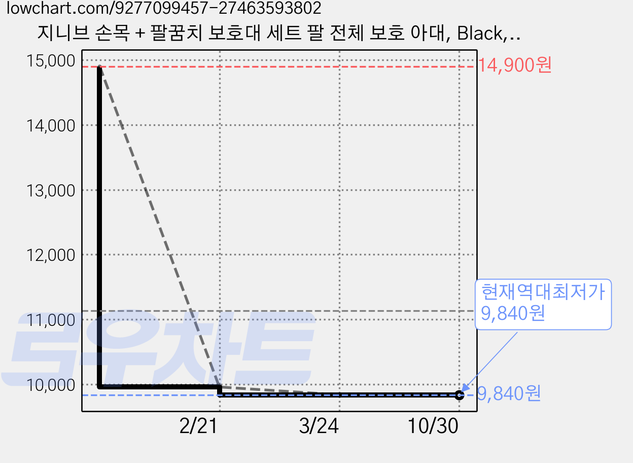 지니브 손목 + 팔꿈치 보호대 세트 팔 전체 보호 아대, Black, 1세트 가격 변동 차트, 현재가 9,840원, 역대최저가