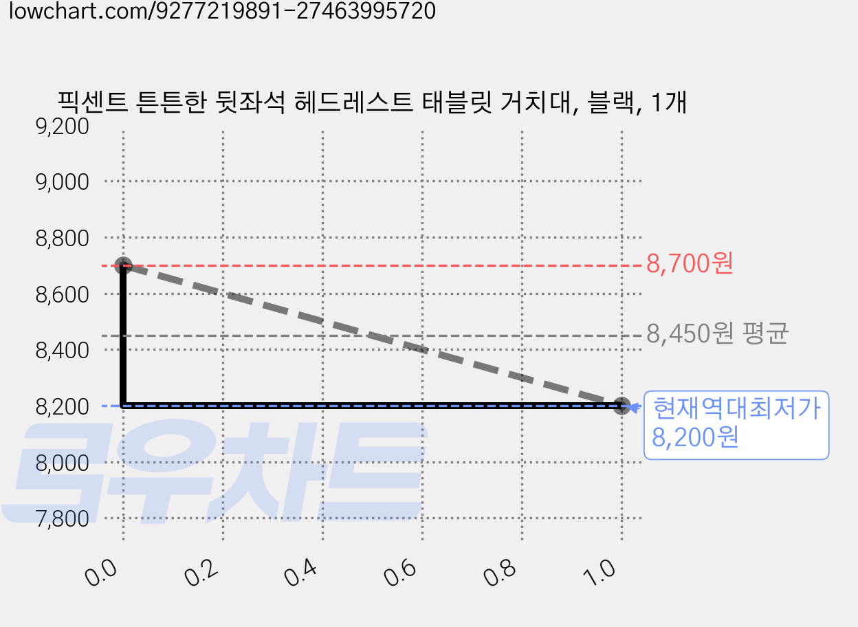픽센트 튼튼한 뒷좌석 헤드레스트 태블릿 거치대, 블랙, 1개 가격 변동 차트, 현재가 8,200원, 역대최저가