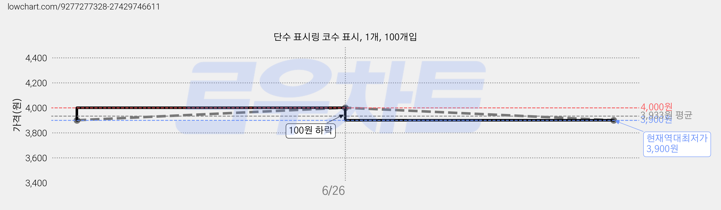 단수 표시링 코수 표시, 1개, 100개입 가격 변동 차트, 현재가 3,900원, 역대최저가