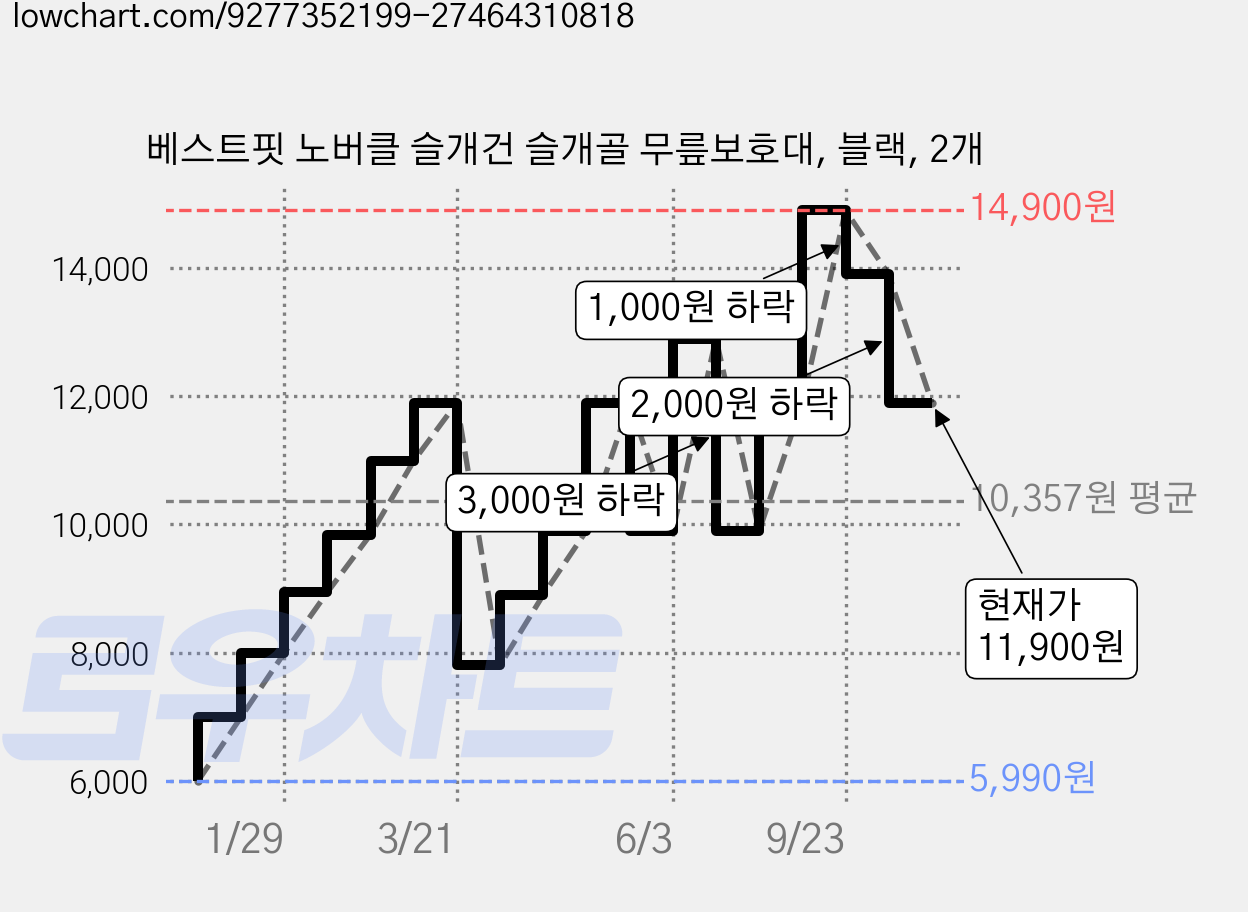 베스트핏 노버클 슬개건 슬개골 무릎보호대, 블랙, 2개 가격 변동 차트, 현재가 11,900원, 관측 최저가 5,990원