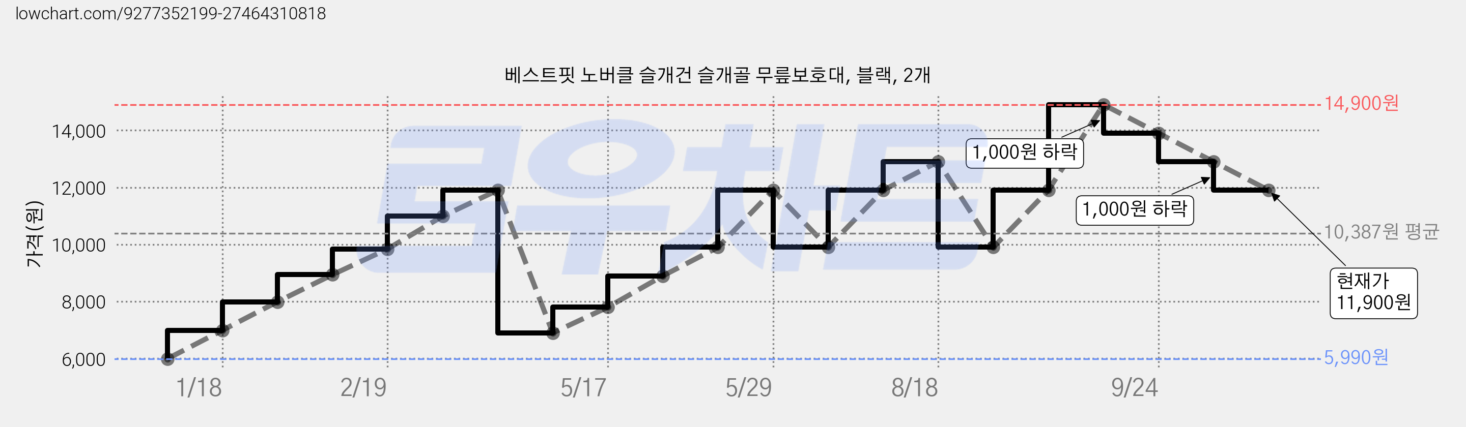 베스트핏 노버클 슬개건 슬개골 무릎보호대, 블랙, 2개 가격 변동 차트, 현재가 11,900원, 관측 최저가 5,990원