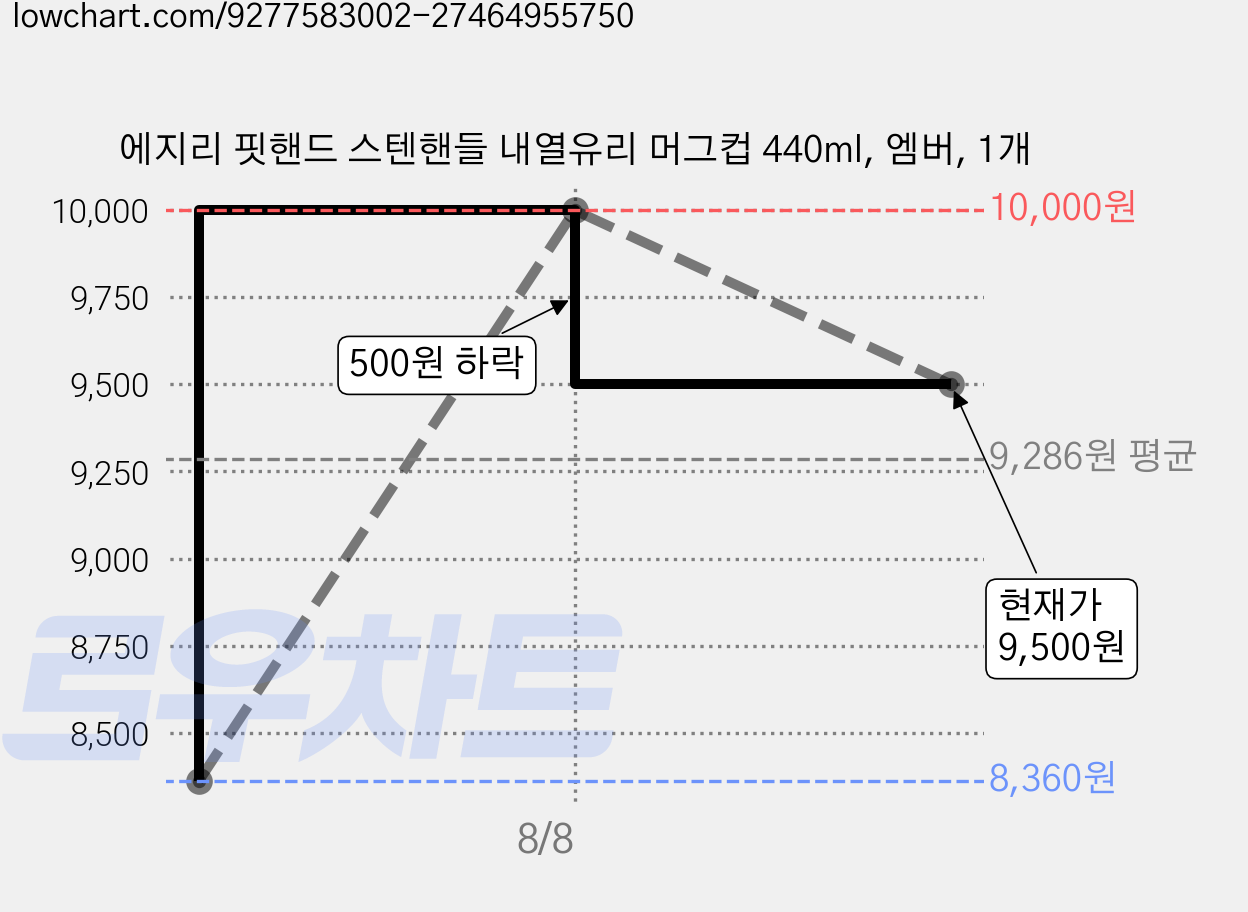 에지리 핏핸드 스텐핸들 내열유리 머그컵 440ml, 엠버, 1개 가격 변동 차트, 현재가 9,500원, 관측 최저가 8,360원