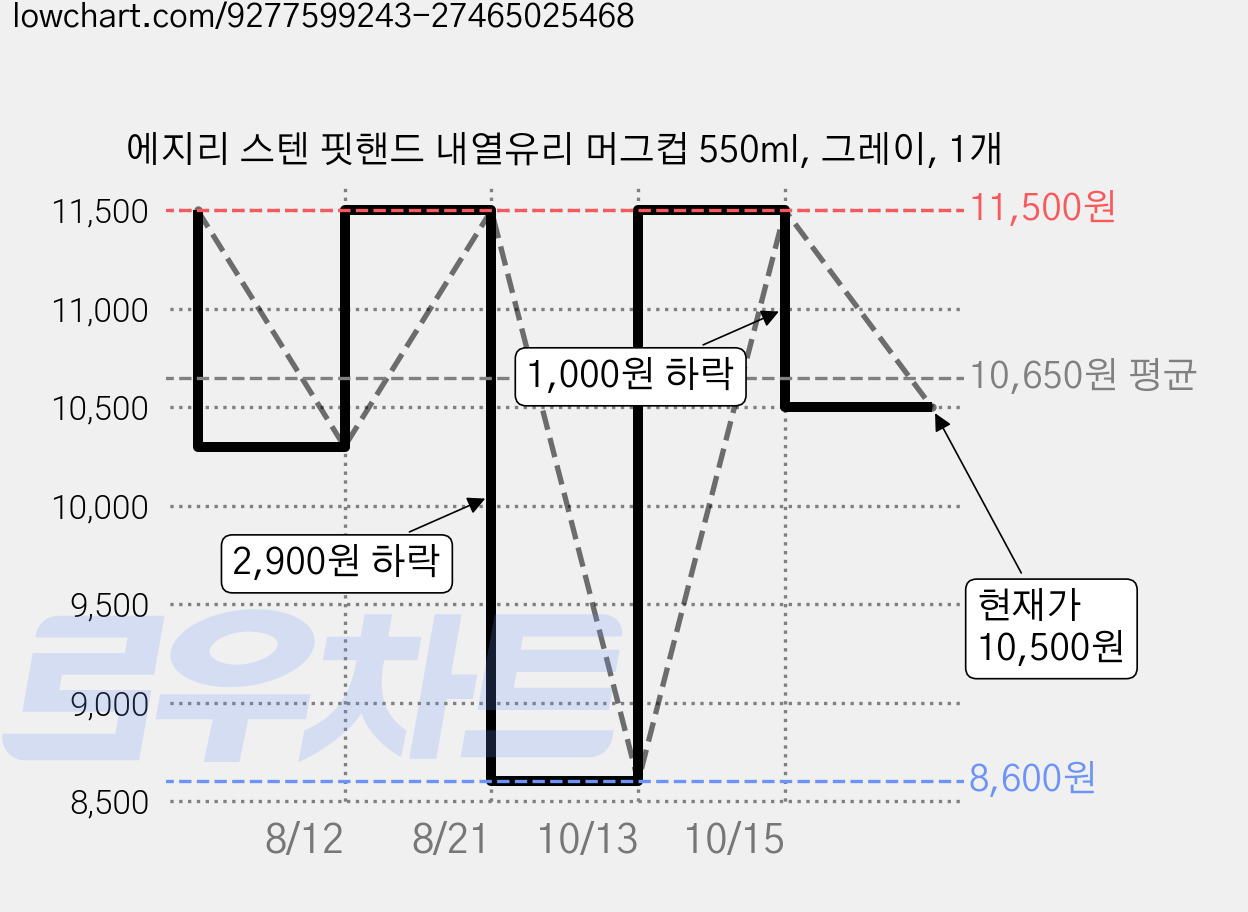 에지리 스텐 핏핸드 내열유리 머그컵 550ml, 그레이, 1개 가격 변동 차트, 현재가 10,500원, 관측 최저가 8,600원
