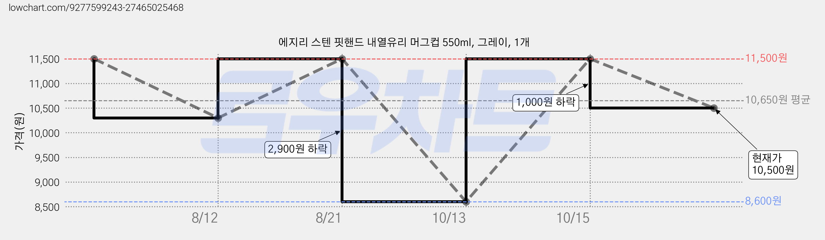 에지리 스텐 핏핸드 내열유리 머그컵 550ml, 그레이, 1개 가격 변동 차트, 현재가 10,500원, 관측 최저가 8,600원