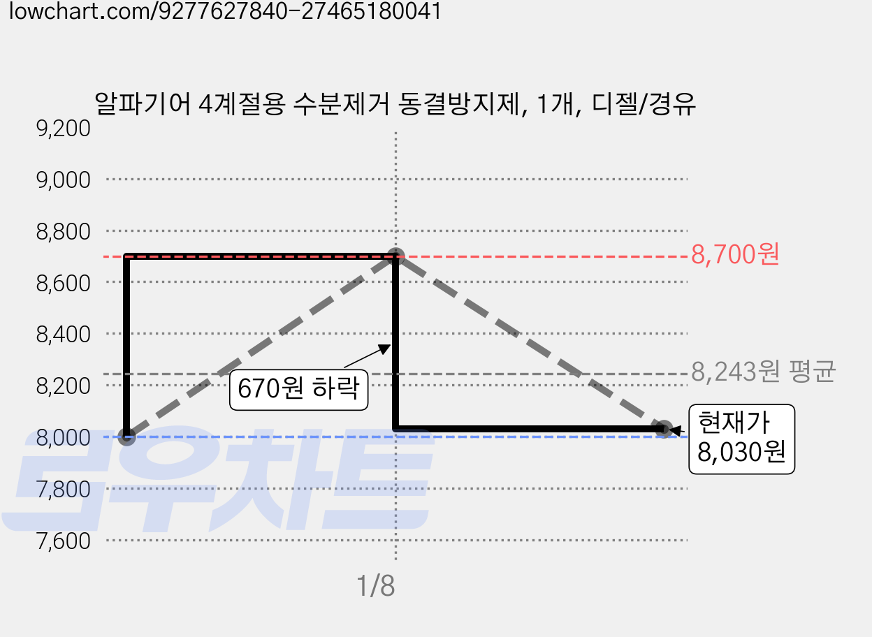 알파기어 4계절용 수분제거 동결방지제, 1개, 디젤/경유 가격 변동 차트, 현재가 8,030원, 관측 최저가 8,000원