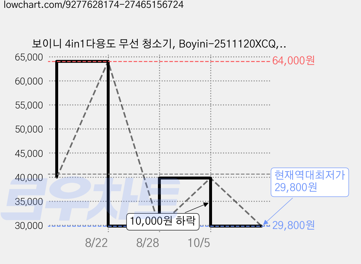 보이니 4in1다용도 무선 청소기, Boyini-2511120XCQ, 화이트 가격 변동 차트, 현재가 29,800원, 역대최저가