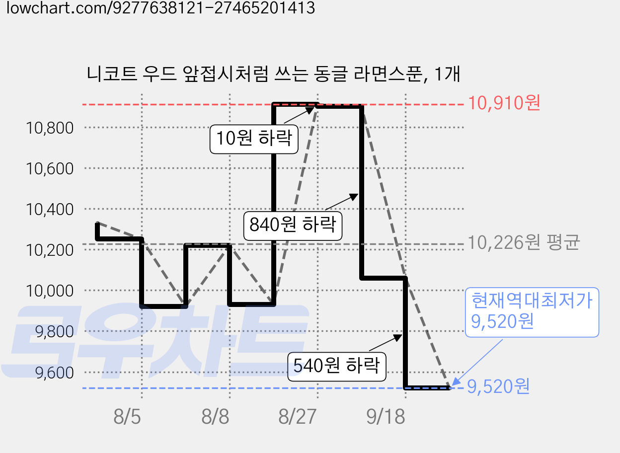 니코트 우드 앞접시처럼 쓰는 동글 라면스푼, 1개 가격 변동 차트, 현재가 9,520원, 역대최저가