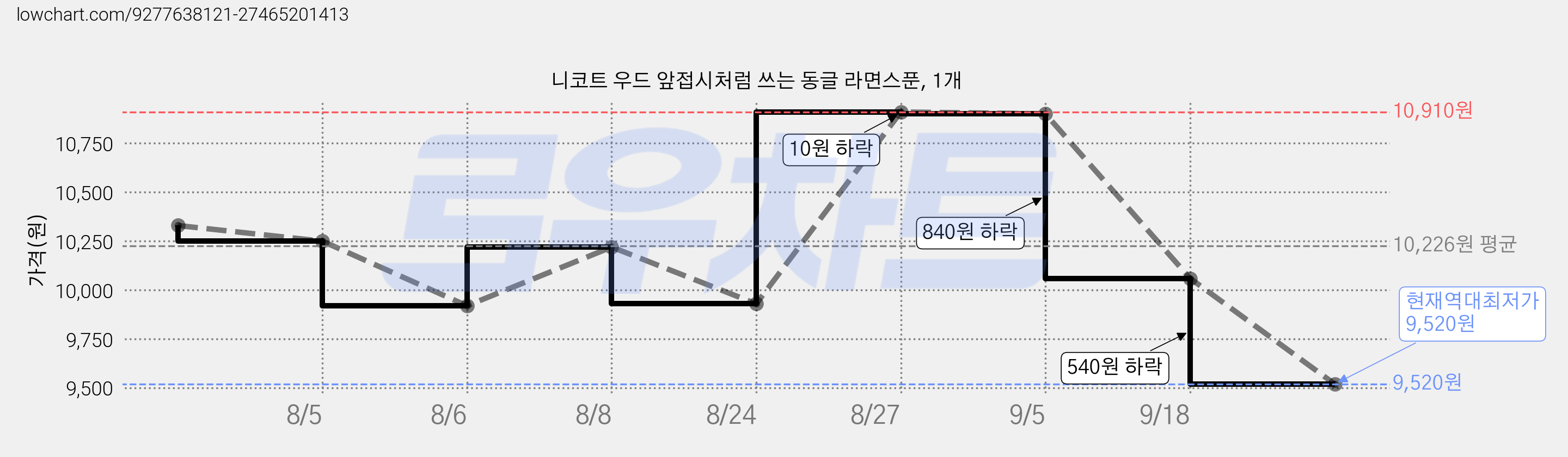 니코트 우드 앞접시처럼 쓰는 동글 라면스푼, 1개 가격 변동 차트, 현재가 9,520원, 역대최저가