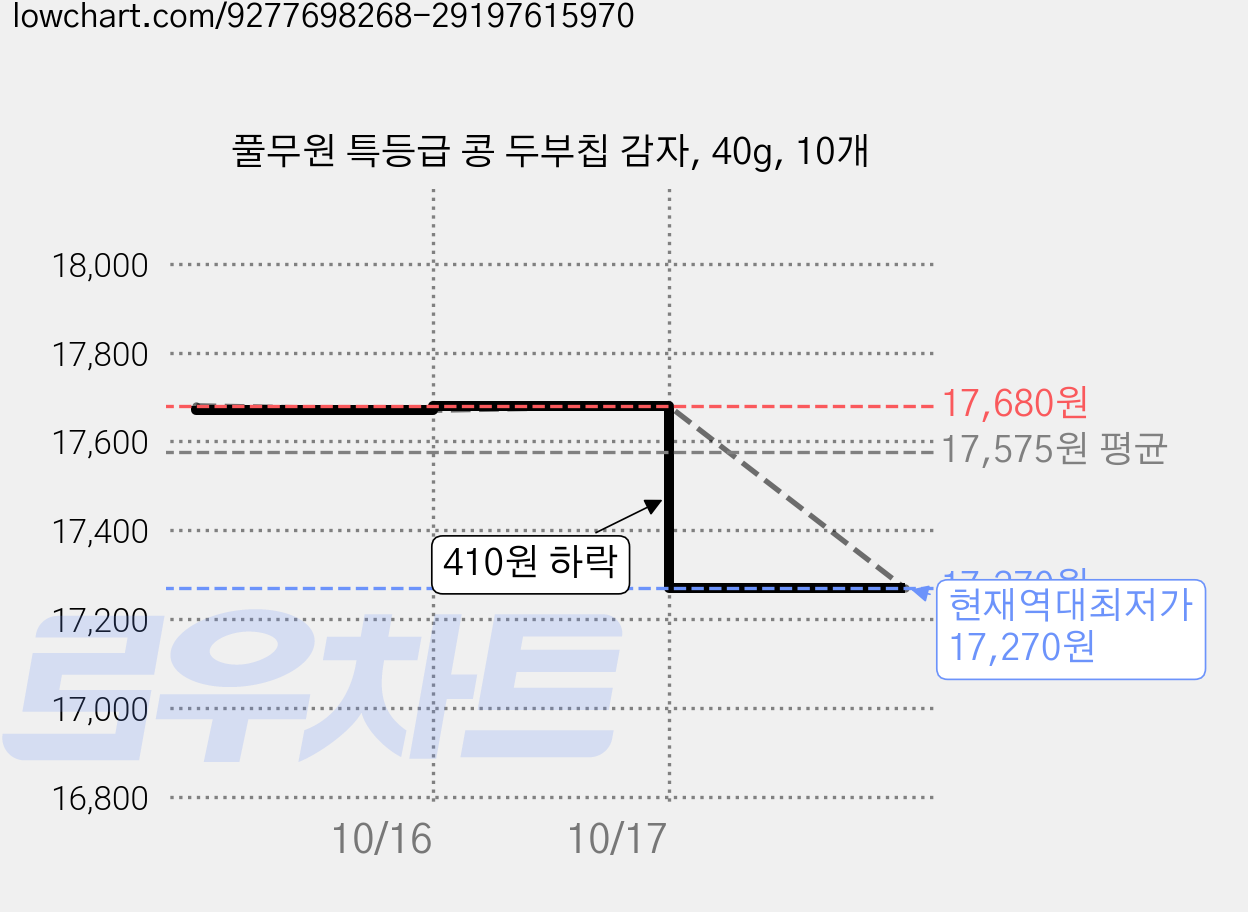 풀무원 특등급 콩 두부칩 감자, 40g, 10개 가격 변동 차트, 현재가 17,270원, 역대최저가