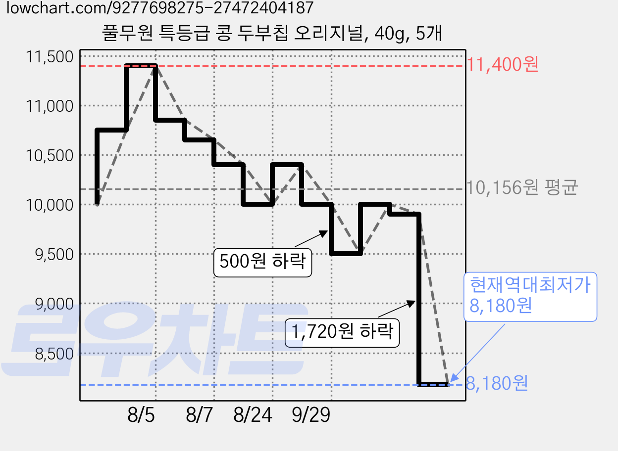풀무원 특등급 콩 두부칩 오리지널, 40g, 5개 가격 변동 차트, 현재가 8,180원, 역대최저가