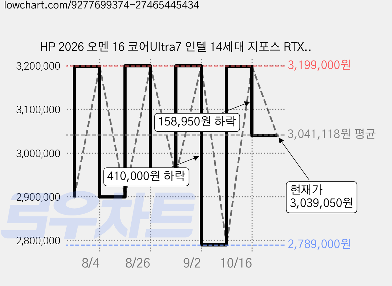 HP 2026 오멘 16 코어Ultra7 인텔 14세대 지포스 RTX 5070, Shadow Black, 1TB, 24GB, Free DOS, 16-am0339TX 가격 변동 차트, 현재가 3,039,050원, 관측 최저가 2,789,000원