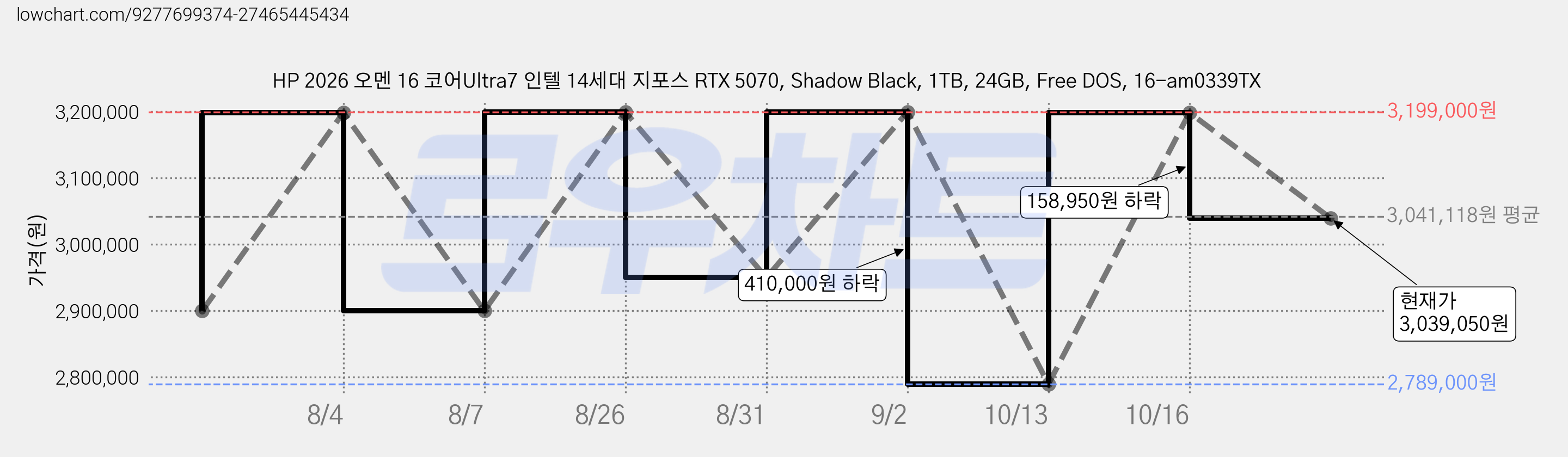 HP 2026 오멘 16 코어Ultra7 인텔 14세대 지포스 RTX 5070, Shadow Black, 1TB, 24GB, Free DOS, 16-am0339TX 가격 변동 차트, 현재가 3,039,050원, 관측 최저가 2,789,000원