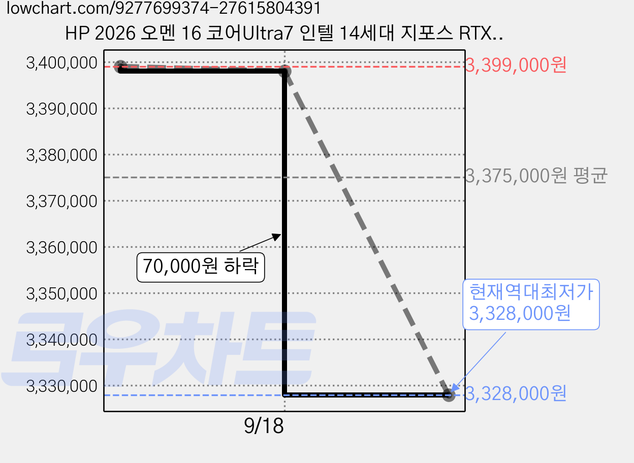 HP 2026 오멘 16 코어Ultra7 인텔 14세대 지포스 RTX 5070, Shadow Black, 1TB, 24GB, WIN11 Home, 16-am0337TX 가격 변동 차트, 현재가 3,328,000원, 역대최저가