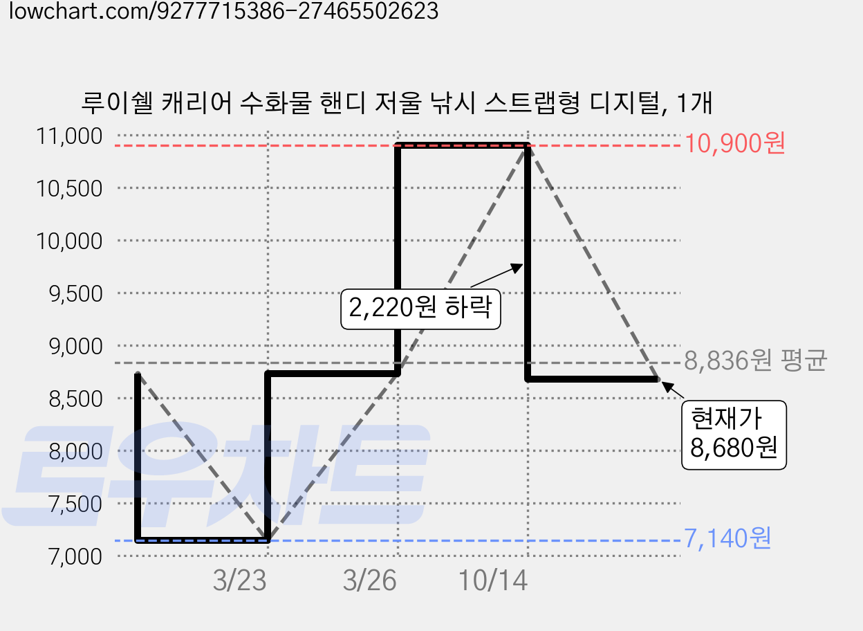 루이쉘 캐리어 수화물 핸디 저울 낚시 스트랩형 디지털, 1개 가격 변동 차트, 현재가 8,680원, 관측 최저가 7,140원