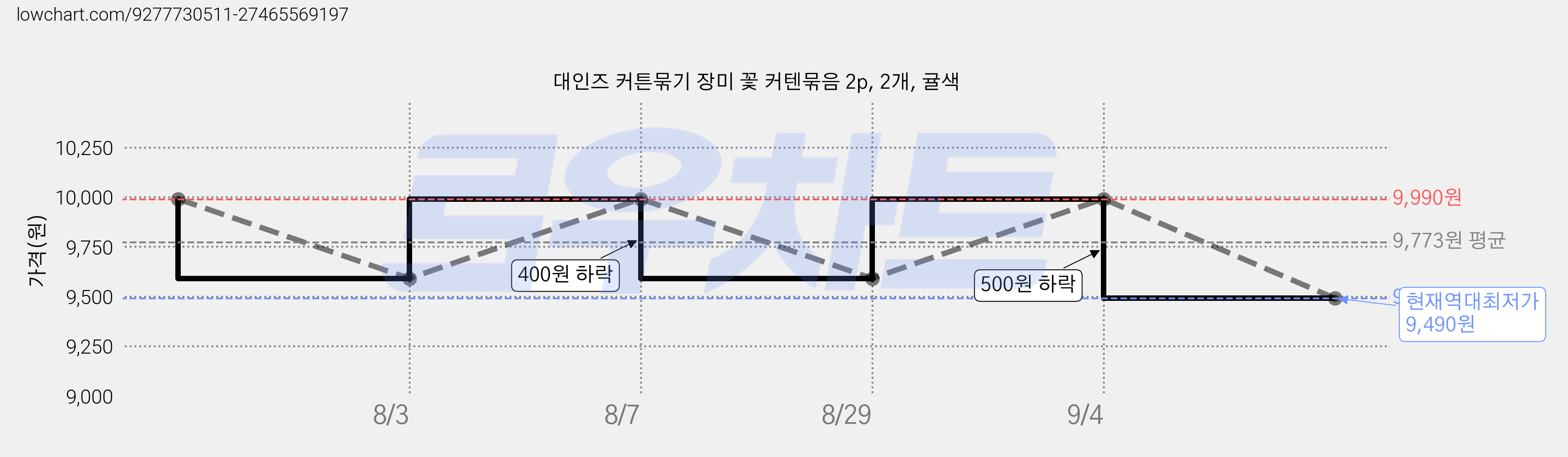 대인즈 커튼묶기 장미 꽃 커텐묶음 2p, 2개, 귤색 가격 변동 차트, 현재가 9,490원, 역대최저가