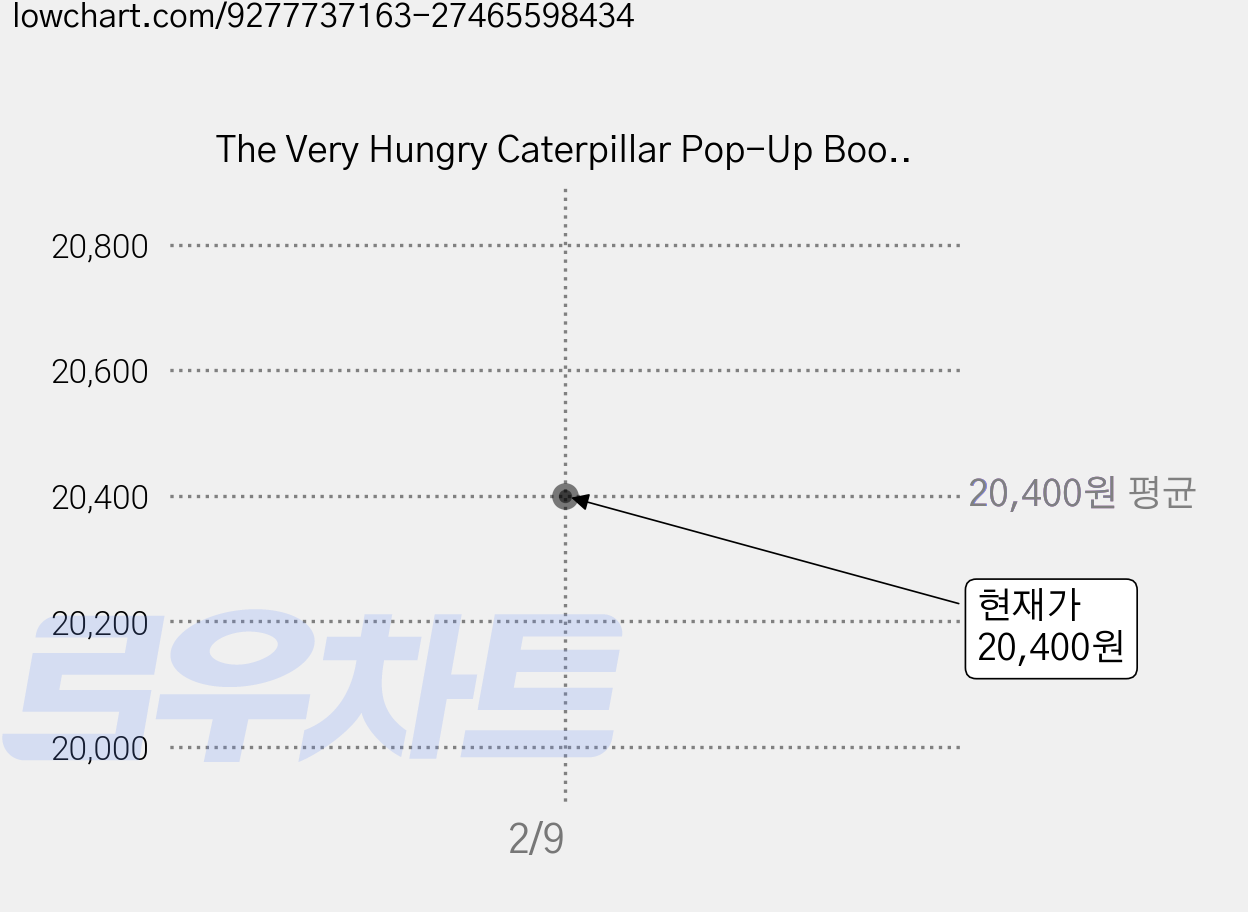 The Very Hungry Caterpillar Pop-Up Book, World of Eric Carle 가격 변동 차트, 현재가 20,400원