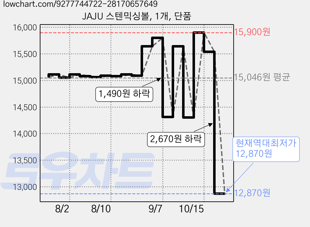 JAJU 스텐믹싱볼, 1개, 단품 가격 변동 차트, 현재가 12,870원, 역대최저가