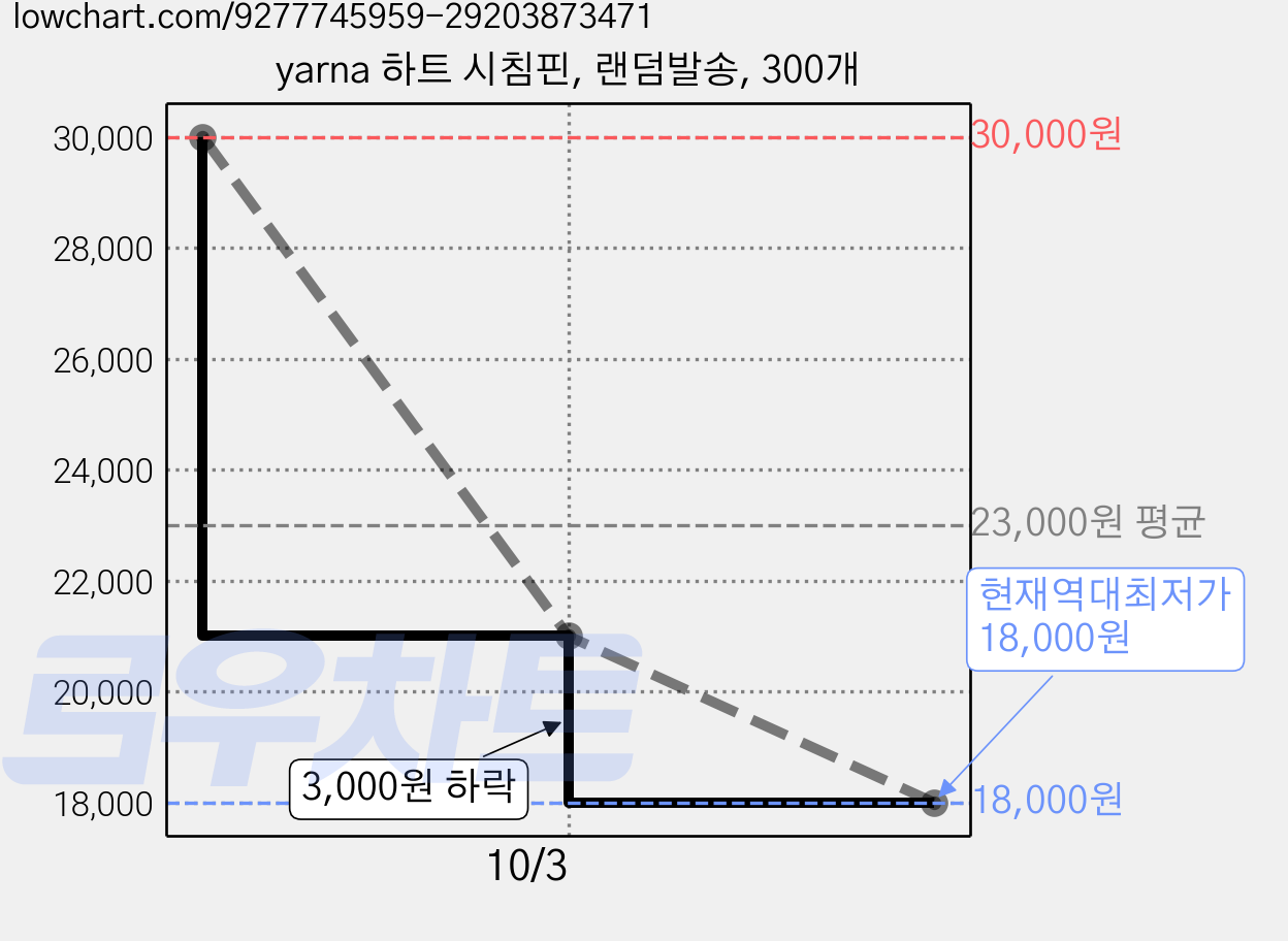 yarna 하트 시침핀, 랜덤발송, 300개 가격 변동 차트, 현재가 18,000원, 역대최저가